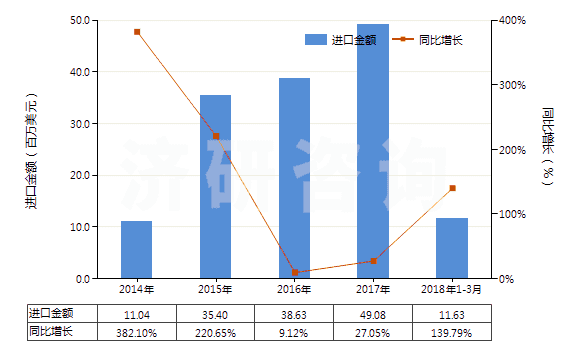 2014-2018年3月中國純氯化鈉(HS25010020)進口總額及增速統(tǒng)計